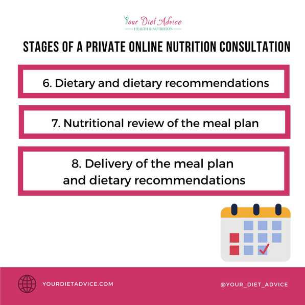 Stages of a private online nutrition consultation.